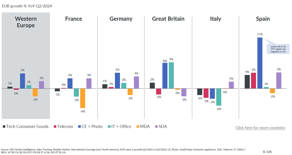 EUR Growth